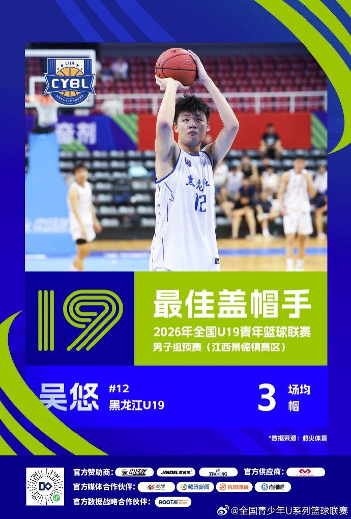 U19预赛三赛区单项榜出炉 25队数据结算完毕