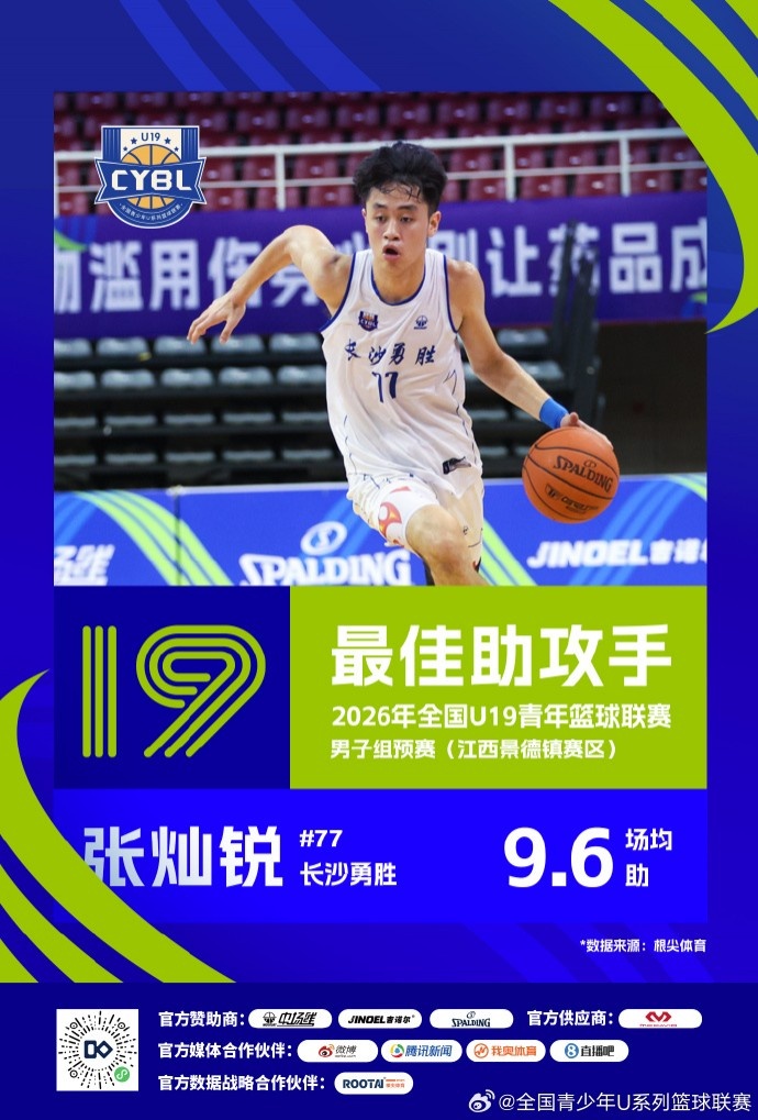 U19预赛三赛区单项榜出炉 25队数据结算完毕