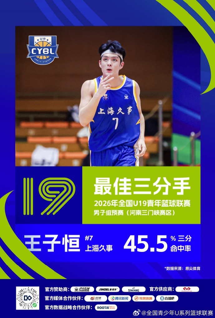 U19预赛三赛区单项榜出炉 25队数据结算完毕