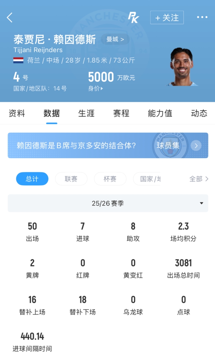 曼城清洗赖因德斯亏2300万欧 倒贴1400万浮动