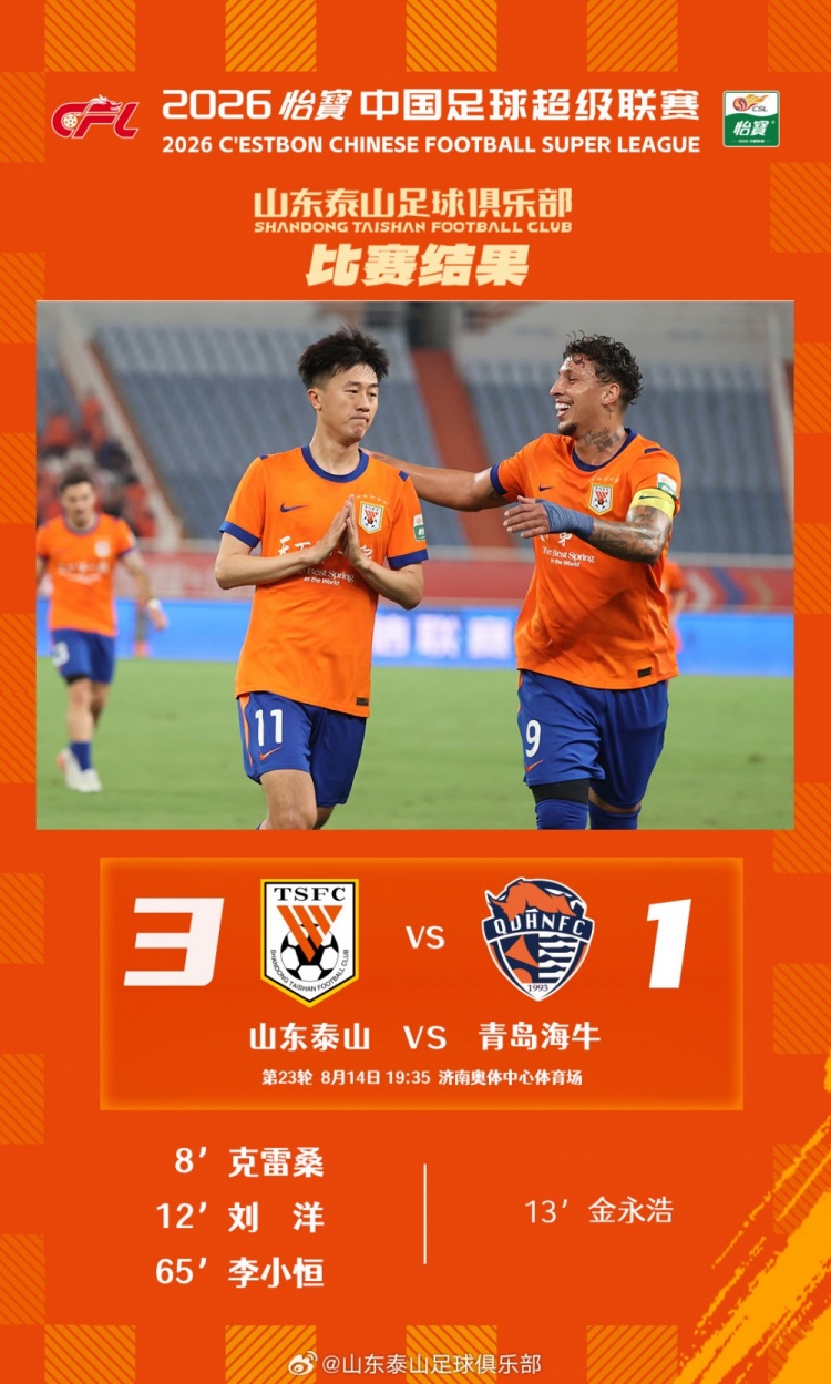山东泰山主场3-1青岛海牛,齐鲁德比全取三分 山东泰山主场3-1青岛海牛,齐鲁德比全取三分