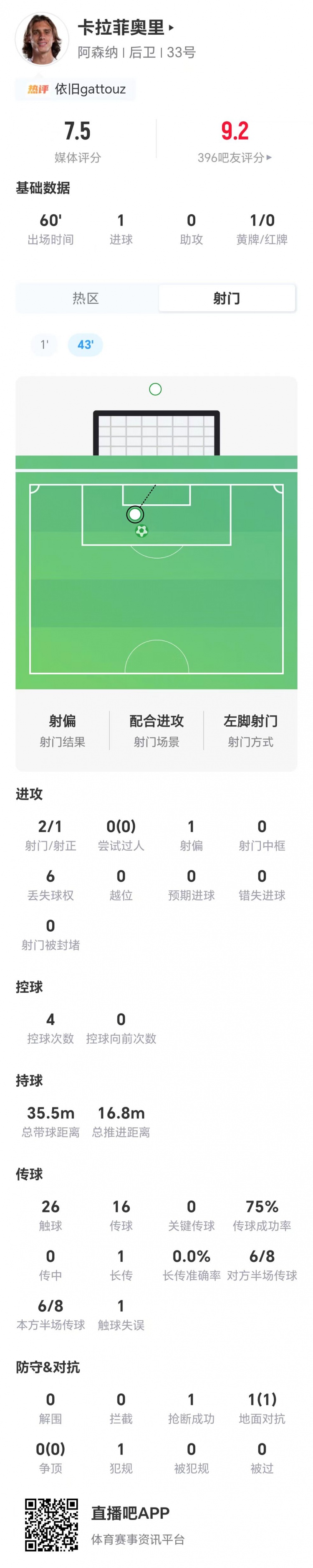 阿森纳后卫卡拉菲奥里开场闪击 两射一正获评7.5分 阿森纳后卫卡拉菲奥里开场闪击 两射一正获评7.5分