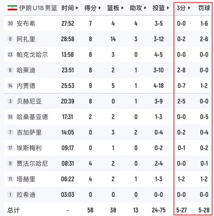 伊朗U18罚球28中5三分27中5 前场板20比11仍惨负中国U18