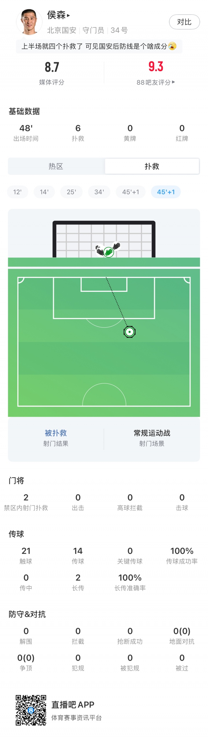 侯森半场6次扑救 国安客场1-0领先申花 侯森半场6次扑救 国安客场1-0领先申花