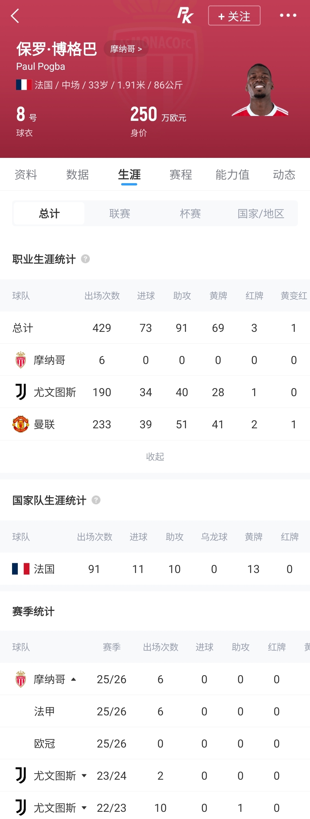 博格巴与摩纳哥解约，四年俱乐部出场仅18次