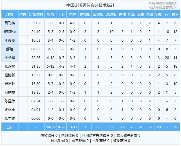 加油~中国U18男篮胜新西兰13分 决赛将对阵澳大利亚vs韩国的胜者