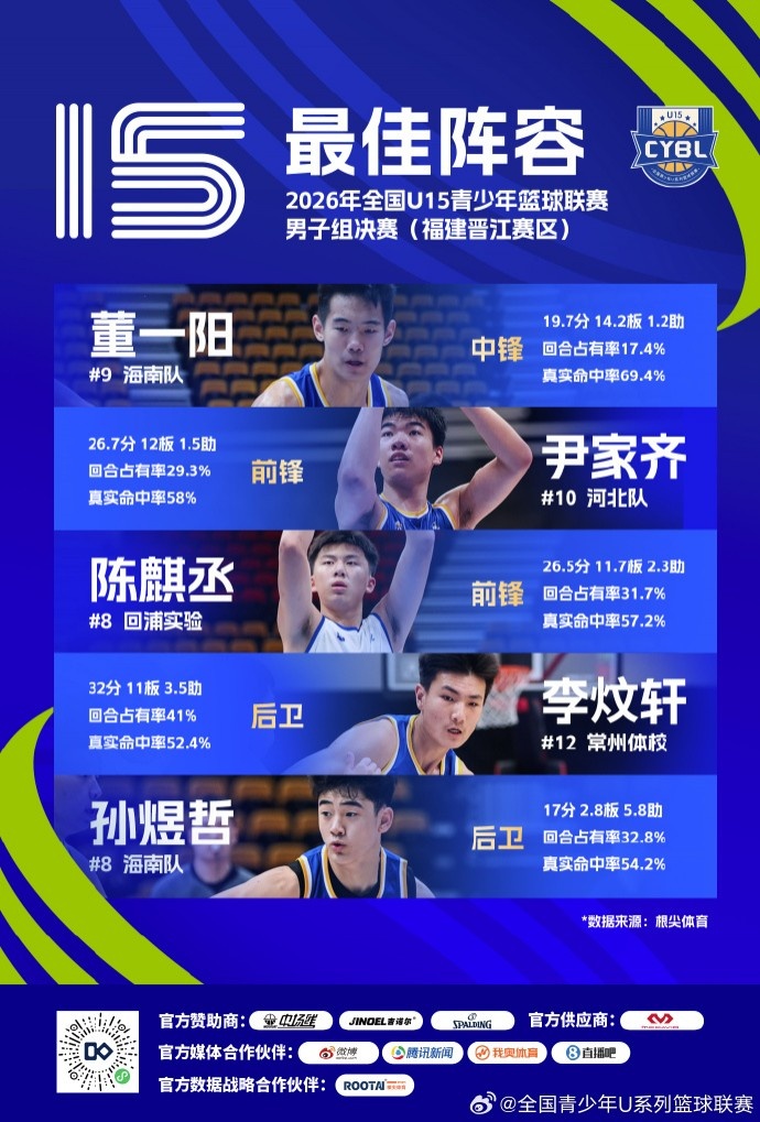 2026年全国U15青少年篮球联赛男子组 最佳阵容及单项奖项出炉 2026年全国U15青少年篮球联赛男子组 最佳阵容及单项奖项出炉