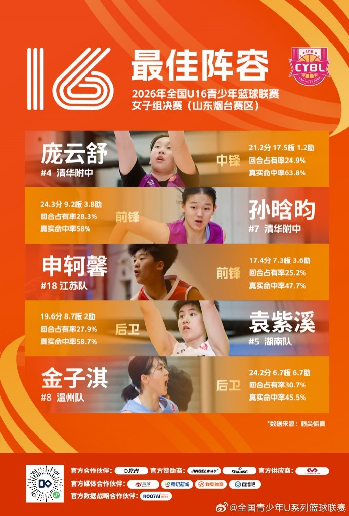 2026年全国U16青少年篮球联赛女子组 最佳阵容及单项奖项出炉