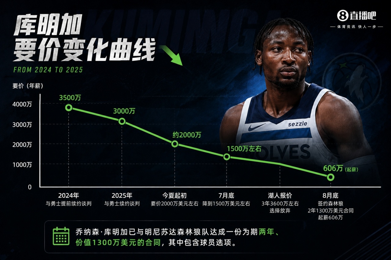 库明加要价历史曲线:3500万📉2000万📉1500万 最终到手606万 库明加要价历史曲线:3500万📉2000万📉1500万 最终到手606万