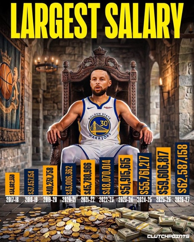 库里连续10年蝉联NBA“年薪王” 目前有资格以2年1.37亿提前续约 库里连续10年蝉联NBA“年薪王” 目前有资格以2年1.37亿提前续约