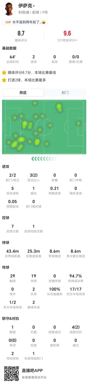 伊萨克本场2射进2球 3过人2成功+2夺回球权 获评8.7分 伊萨克本场2射进2球 3过人2成功+2夺回球权 获评8.7分