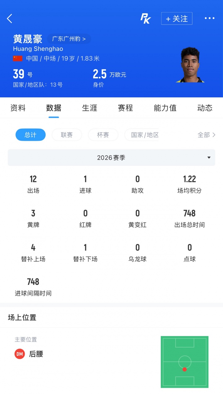 国足补招广州豹19岁混血后腰？记者暗示：黄晟豪据说要“高升”了