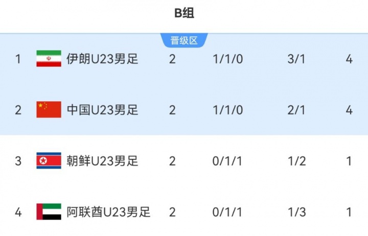 掌握主动!中国U23对阿联酋不败晋级+争第一,净负2球或以上出局 掌握主动!中国U23对阿联酋不败晋级+争第一,净负2球或以上出局