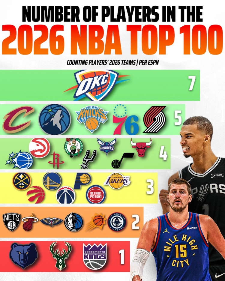 各队入选ESPN百大球员榜人数:雷霆7人最多 灰熊雄鹿国王仅1人 各队入选ESPN百大球员榜人数:雷霆7人最多 灰熊雄鹿国王仅1人