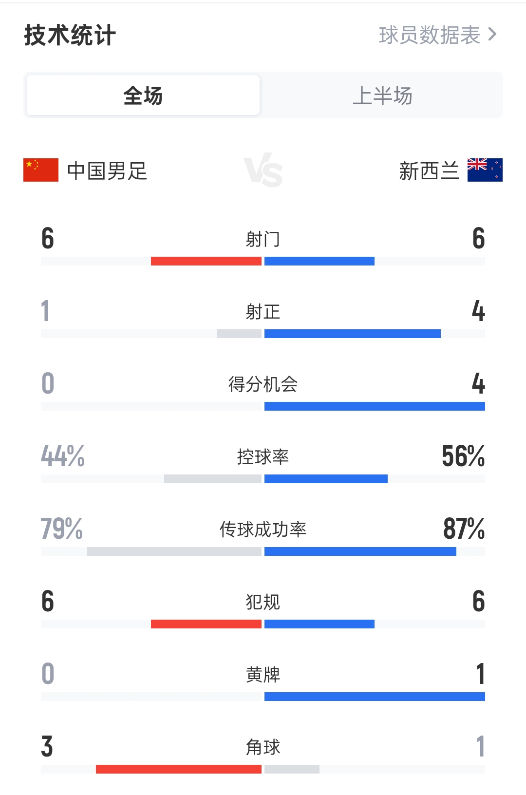 国足vs新西兰半场数据：国足6射0进控球率44% 新西兰6射进2球